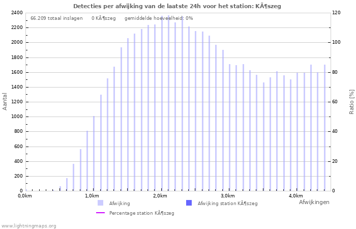Grafieken: Detecties per afwijking
