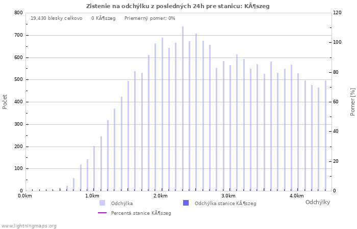 Grafy: Zistenie na odchýlku