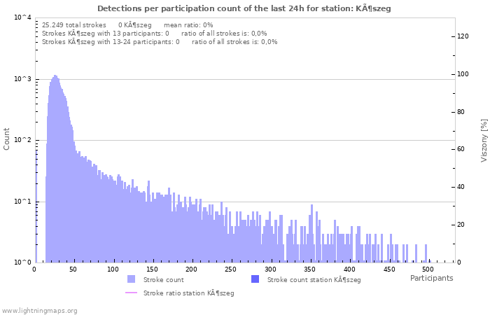 Grafikonok: Detections per participation count