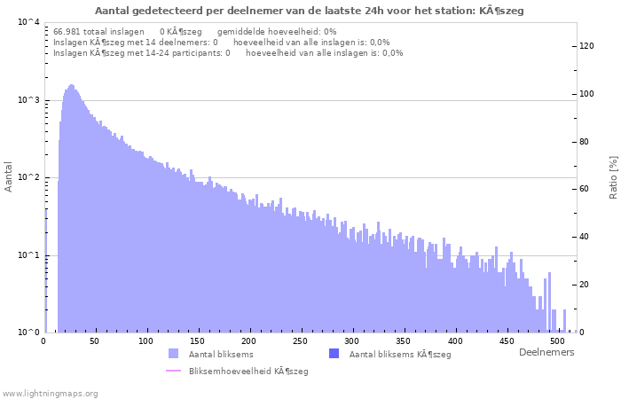 Grafieken: Aantal gedetecteerd per deelnemer