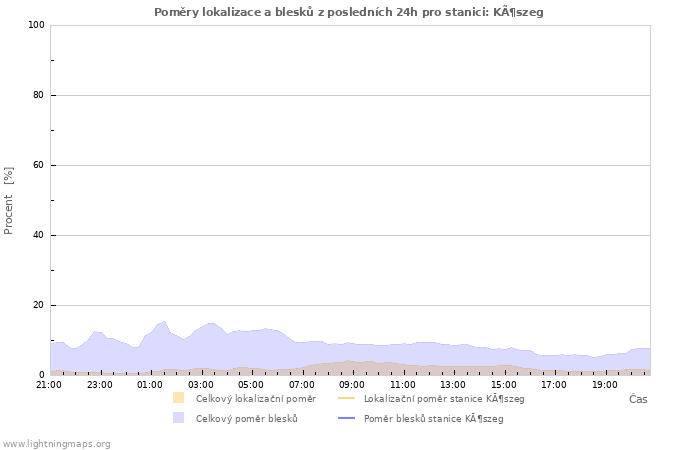 Grafy: Poměry lokalizace a blesků