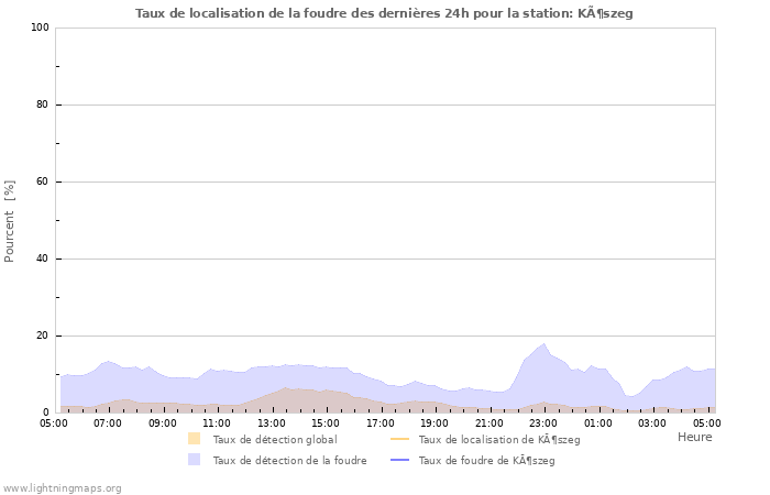 Graphes: Taux de localisation de la foudre