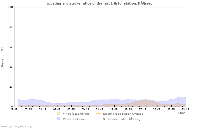 Grafikonok: Locating and stroke ratios