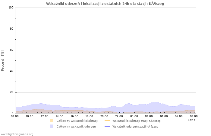 Wykresy: Wskaźniki uderzeń i lokalizacji