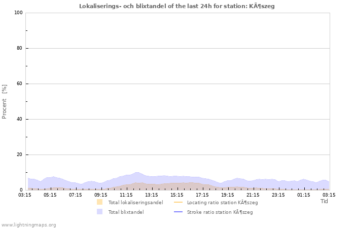 Grafer: Lokaliserings- och blixtandel