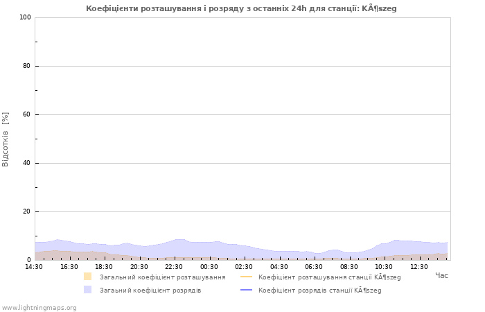 Графіки: Коефіцієнти розташування і розряду