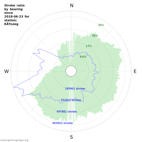 Grafikonok