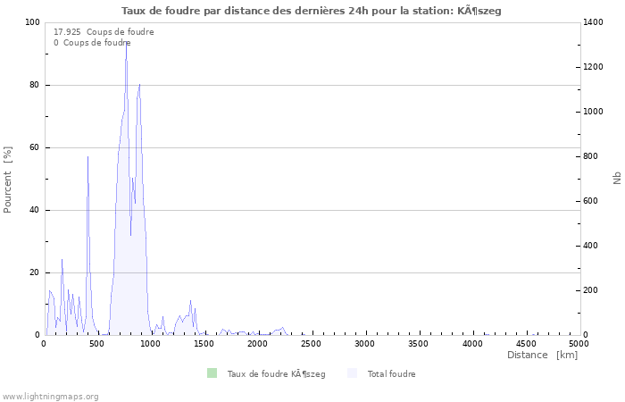 Graphes: Taux de foudre par distance