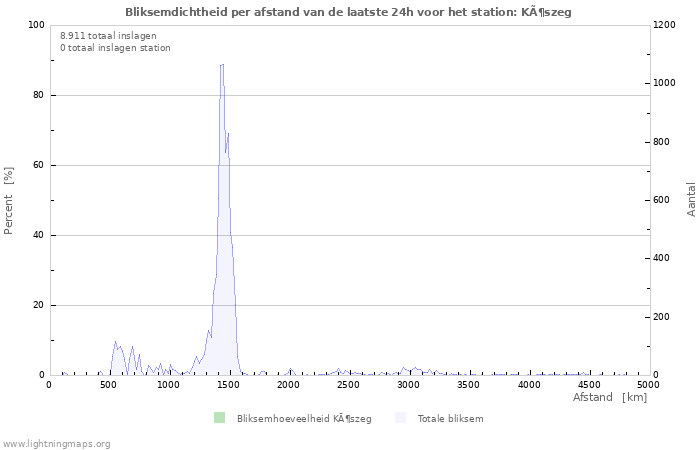 Grafieken: Bliksemdichtheid per afstand