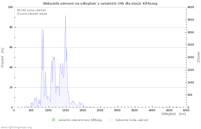 Wykresy: Wskaźnik uderzeń na odległość
