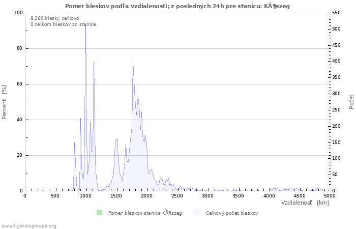 Grafy: Pomer bleskov podľa vzdialenosti;