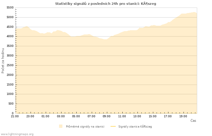 Grafy: Statistiky signálů