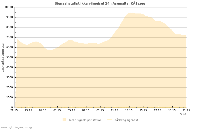 Graafit: Signaalistatistiikka