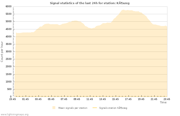 Grafikonok: Signal statistics