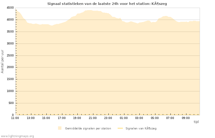 Grafieken: Signaal statistieken
