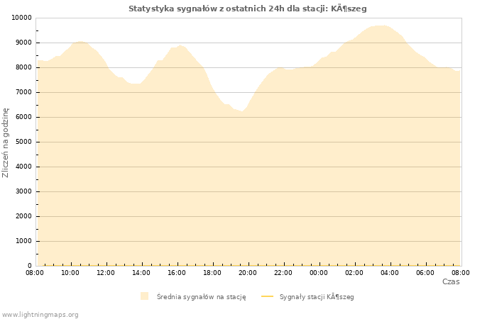 Wykresy: Statystyka sygnałów