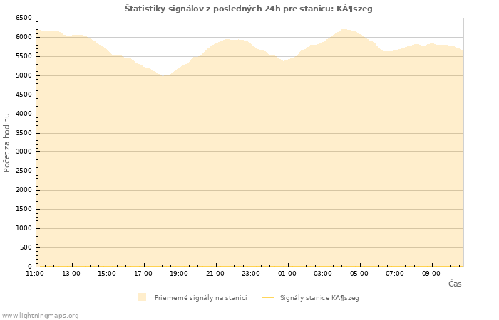 Grafy: Štatistiky signálov