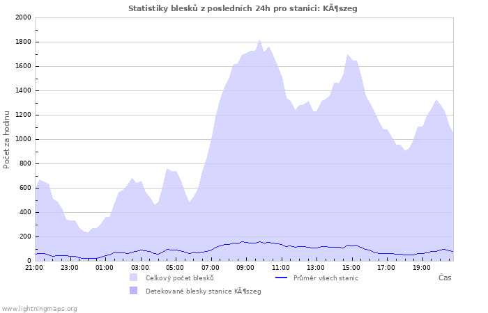 Grafy: Statistiky blesků