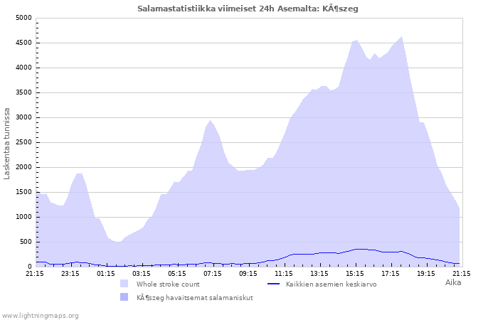 Graafit: Salamastatistiikka