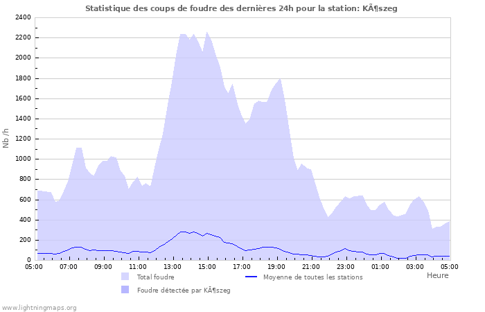 Graphes: Statistique des coups de foudre