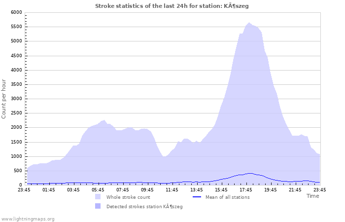 Grafikonok: Stroke statistics