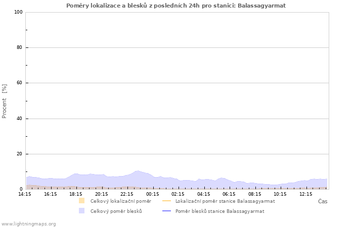 Grafy: Poměry lokalizace a blesků