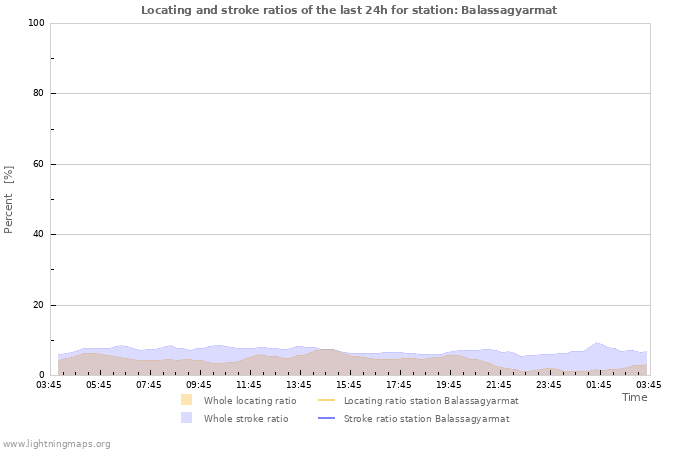 Graphs: Locating and stroke ratios