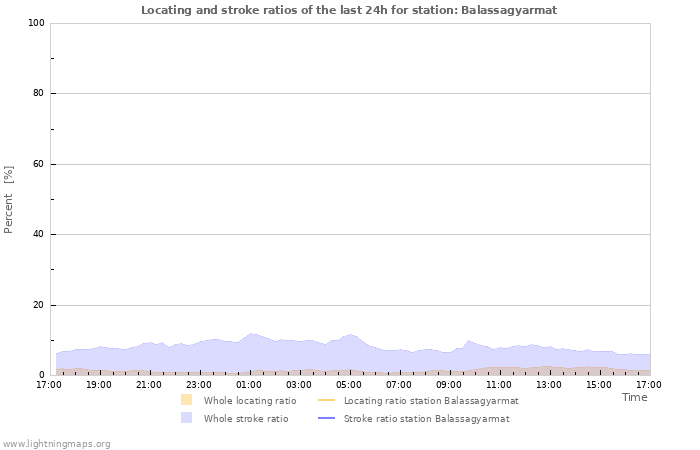 Grafikonok: Locating and stroke ratios