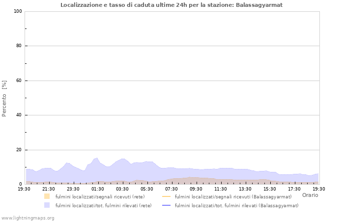 Grafico: Localizzazione e tasso di caduta