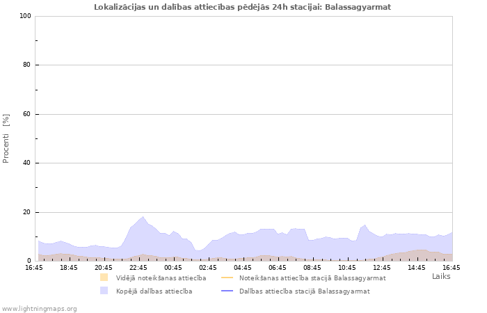 Grafiki: Lokalizācijas un dalības attiecības