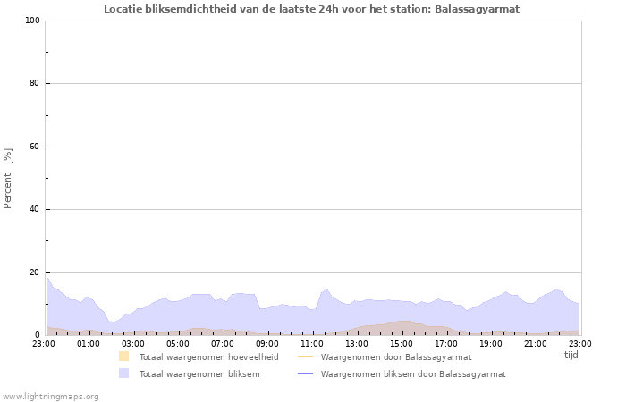 Grafieken: Locatie bliksemdichtheid