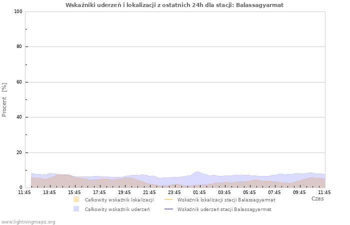 Wykresy: Wskaźniki uderzeń i lokalizacji