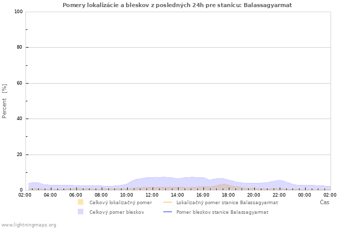 Grafy: Pomery lokalizácie a bleskov