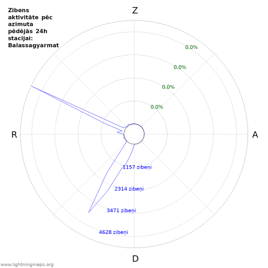 Grafiki: Zibens aktivitāte pēc azimuta
