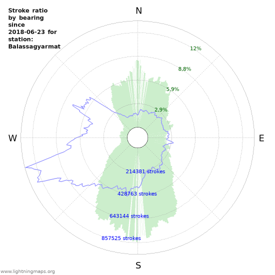 Grafikonok