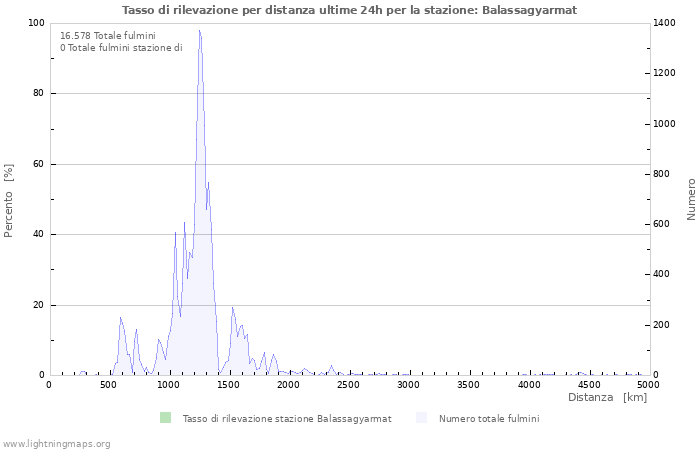Grafico: Tasso di rilevazione per distanza