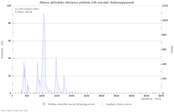 Grafiki: Zibens aktivitāte distancē