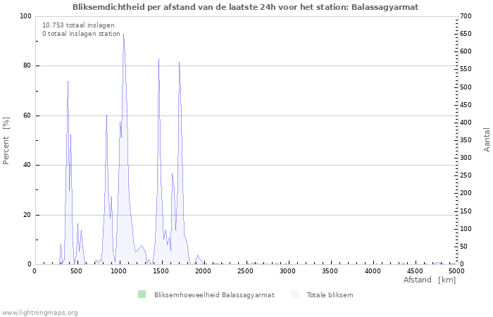 Grafieken: Bliksemdichtheid per afstand