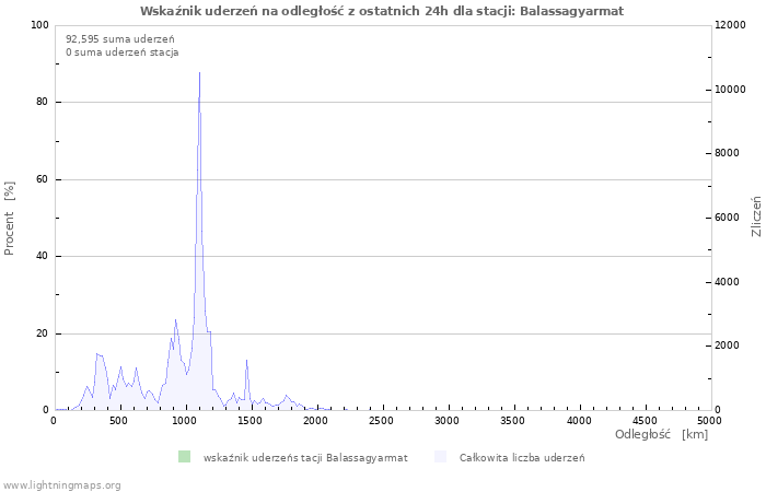 Wykresy: Wskaźnik uderzeń na odległość