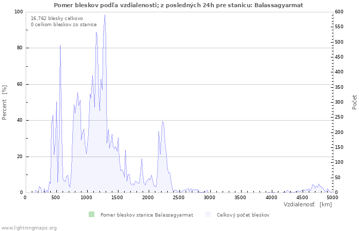 Grafy: Pomer bleskov podľa vzdialenosti;