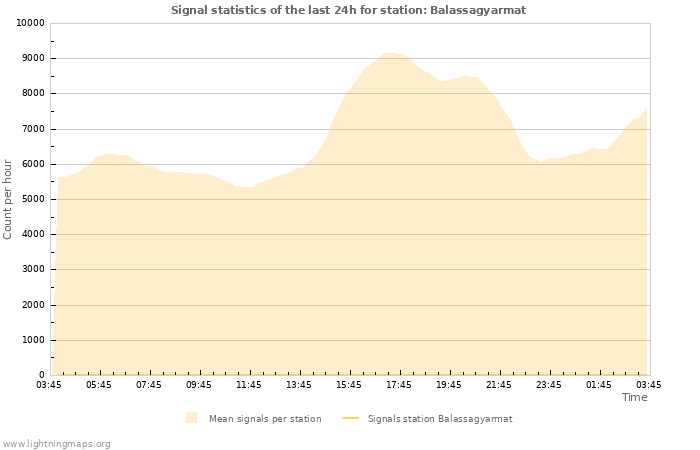Graphs: Signal statistics