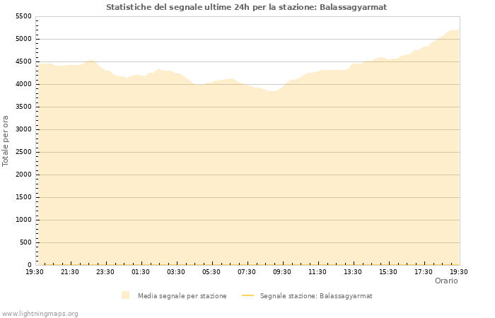 Grafico: Statistiche del segnale