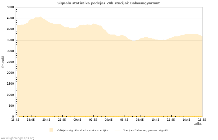 Grafiki: Signālu statistika