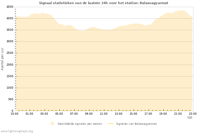 Grafieken: Signaal statistieken