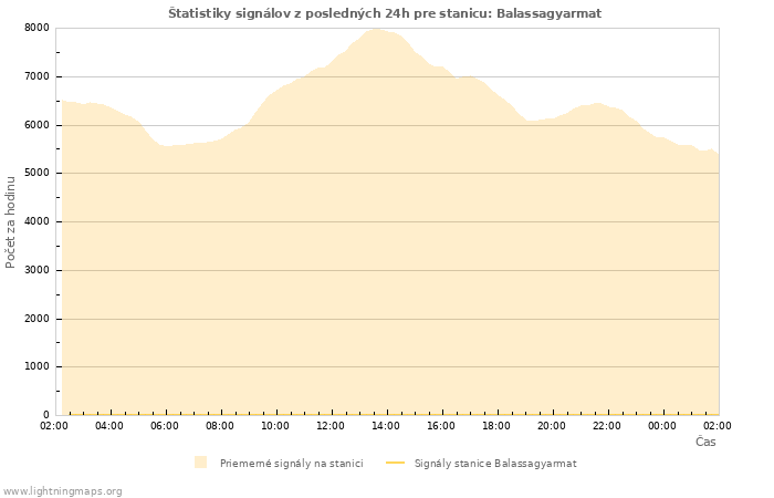 Grafy: Štatistiky signálov