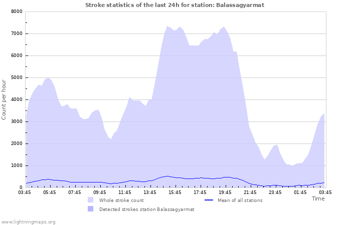 Graphs: Stroke statistics