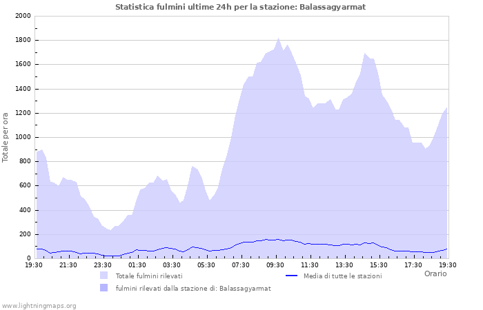 Grafico: Statistica fulmini
