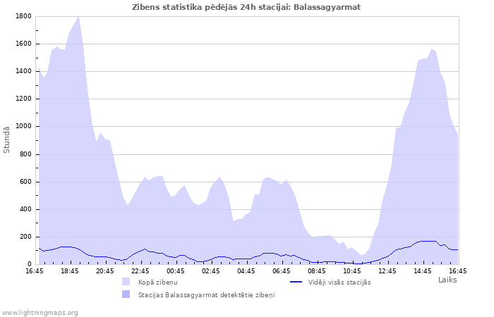 Grafiki: Zibens statistika