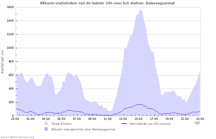 Grafieken: Bliksem statistieken