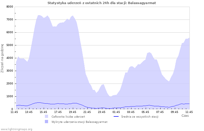 Wykresy: Statystyka uderzeń